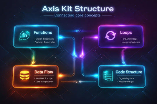 Diagram of Axis Kit Structure with functions, loops, data flow, and code structure on a dark background.